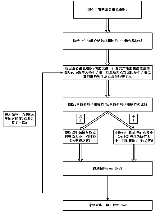 Perception domain audio encoding method and system based on Gaussian mixed model