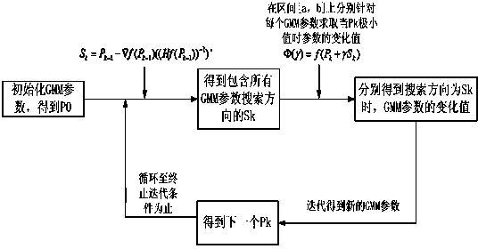 Perception domain audio encoding method and system based on Gaussian mixed model