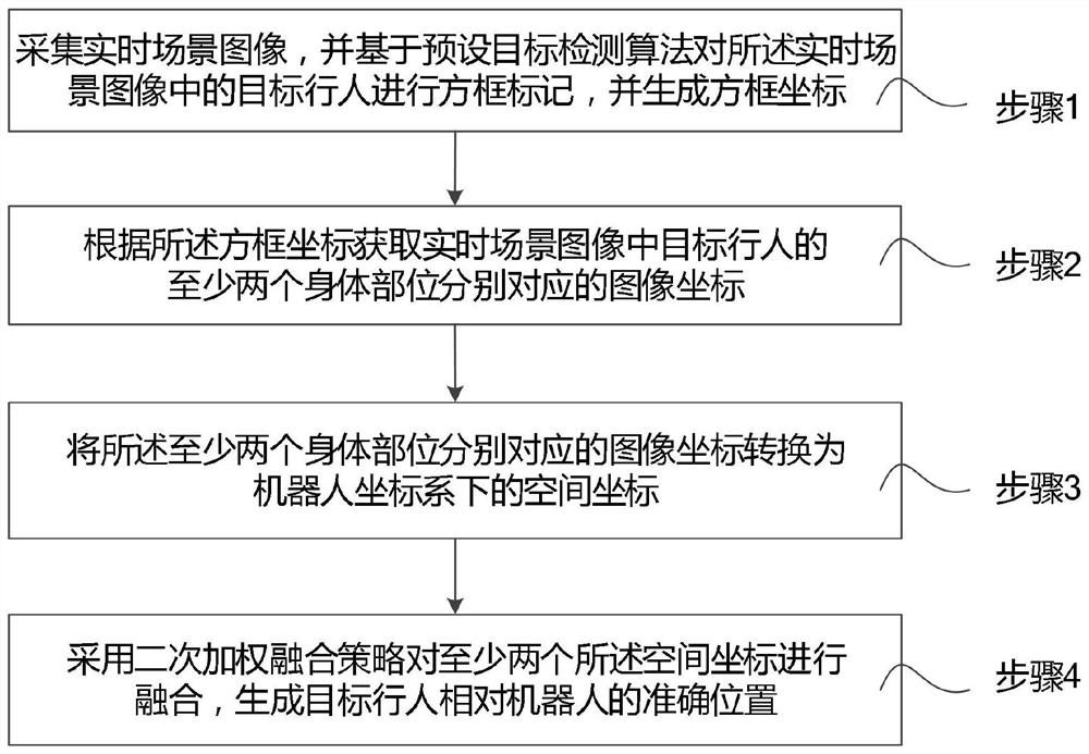 Pedestrian spatial position estimation method and device based on weighted fusion and robot