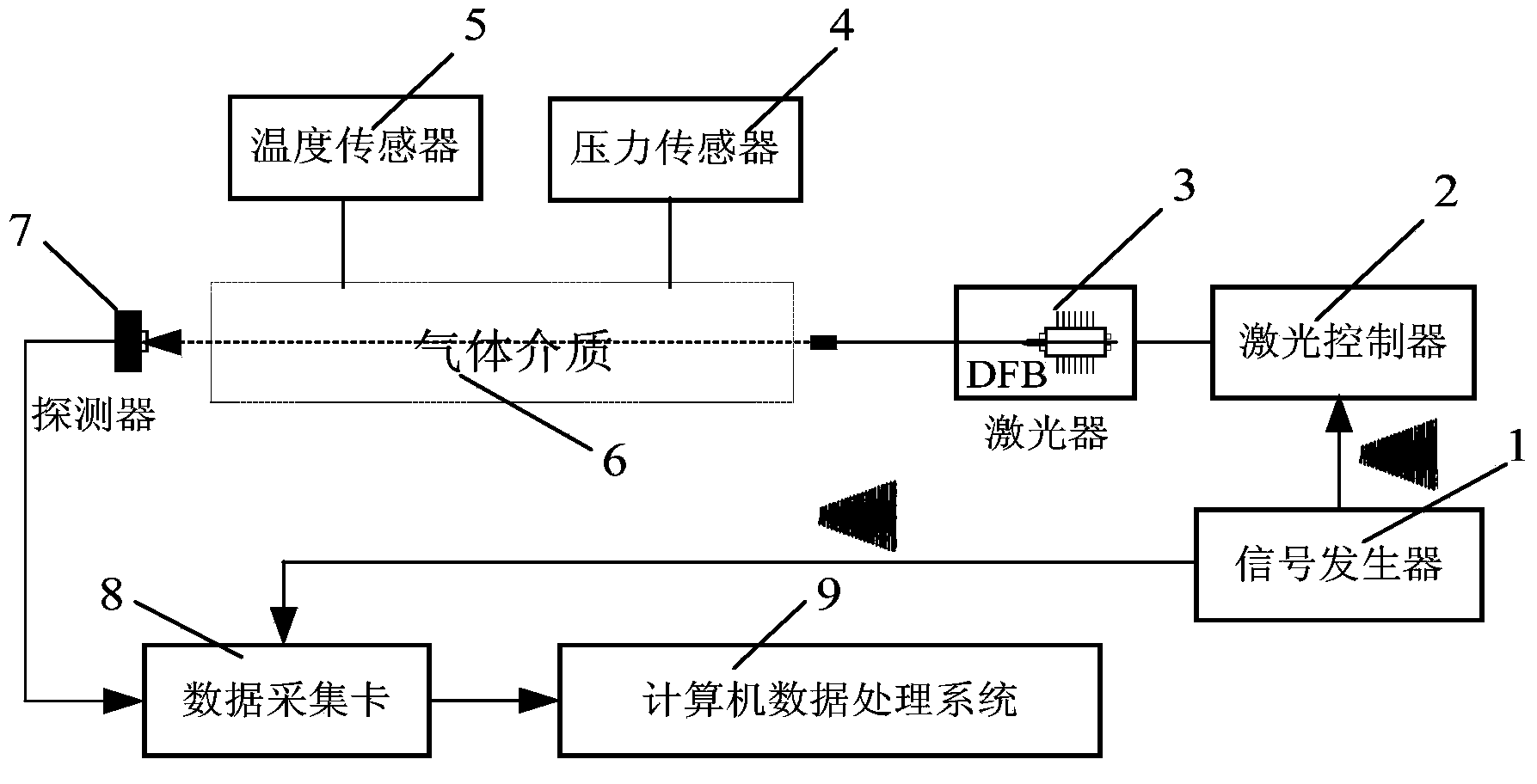 Composite multi-harmonic-based online gas concentration measurement method