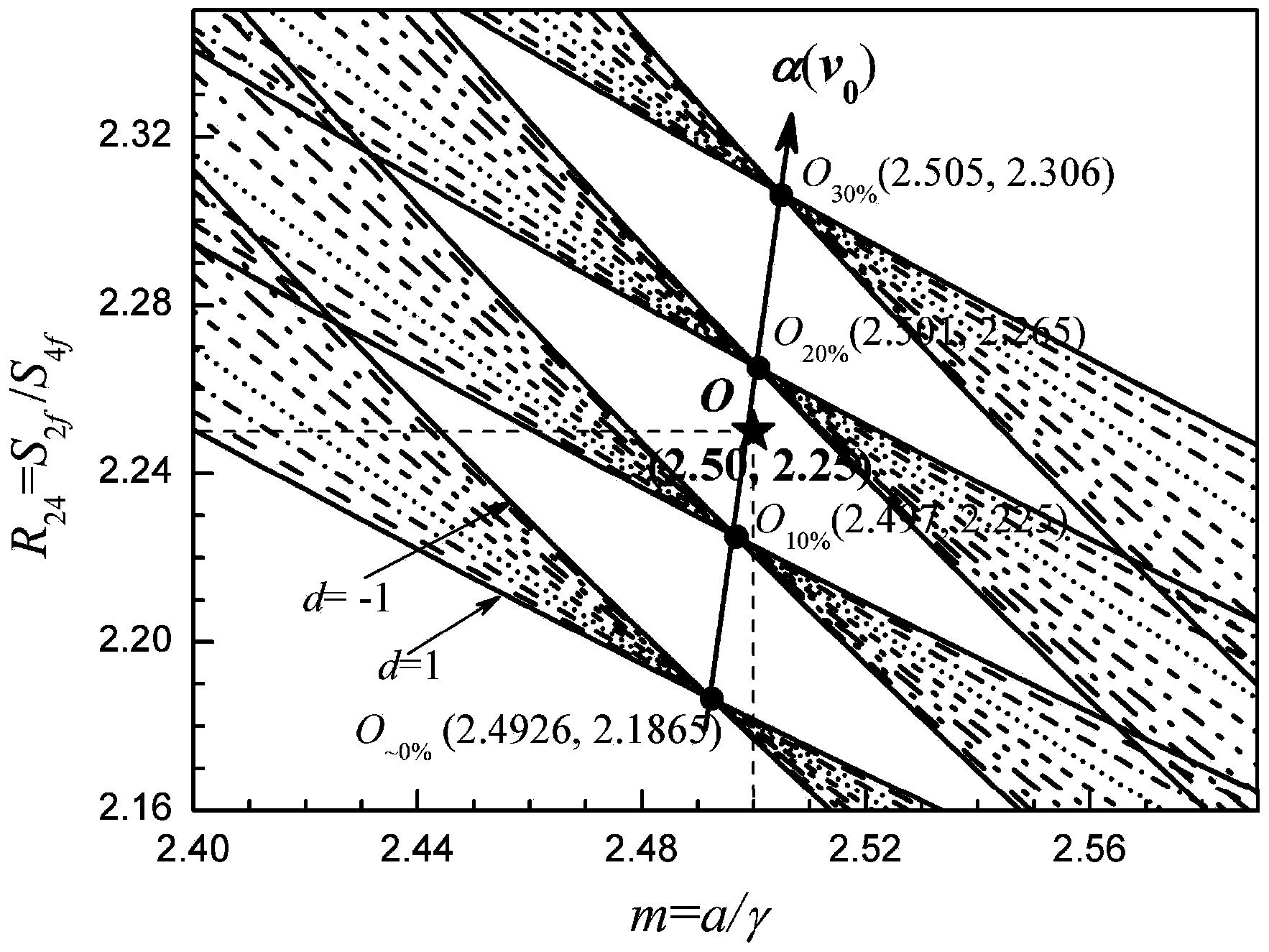 Composite multi-harmonic-based online gas concentration measurement method