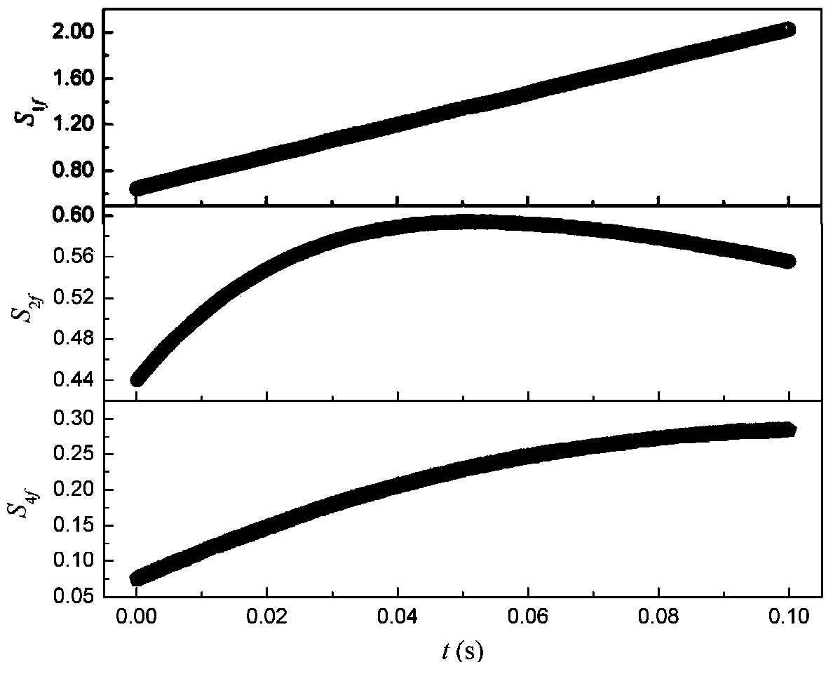 Composite multi-harmonic-based online gas concentration measurement method