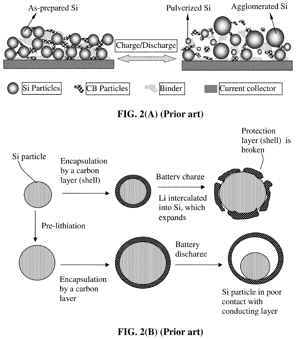 Electrochemically stable anode particulates for lithium secondary batteries