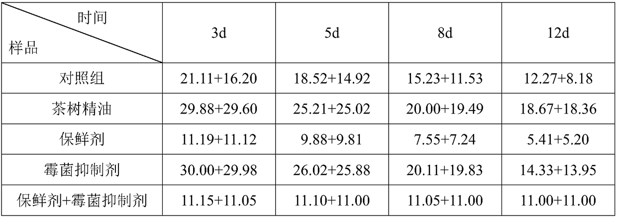 Method used for preventing galangal post-harvest mildewing