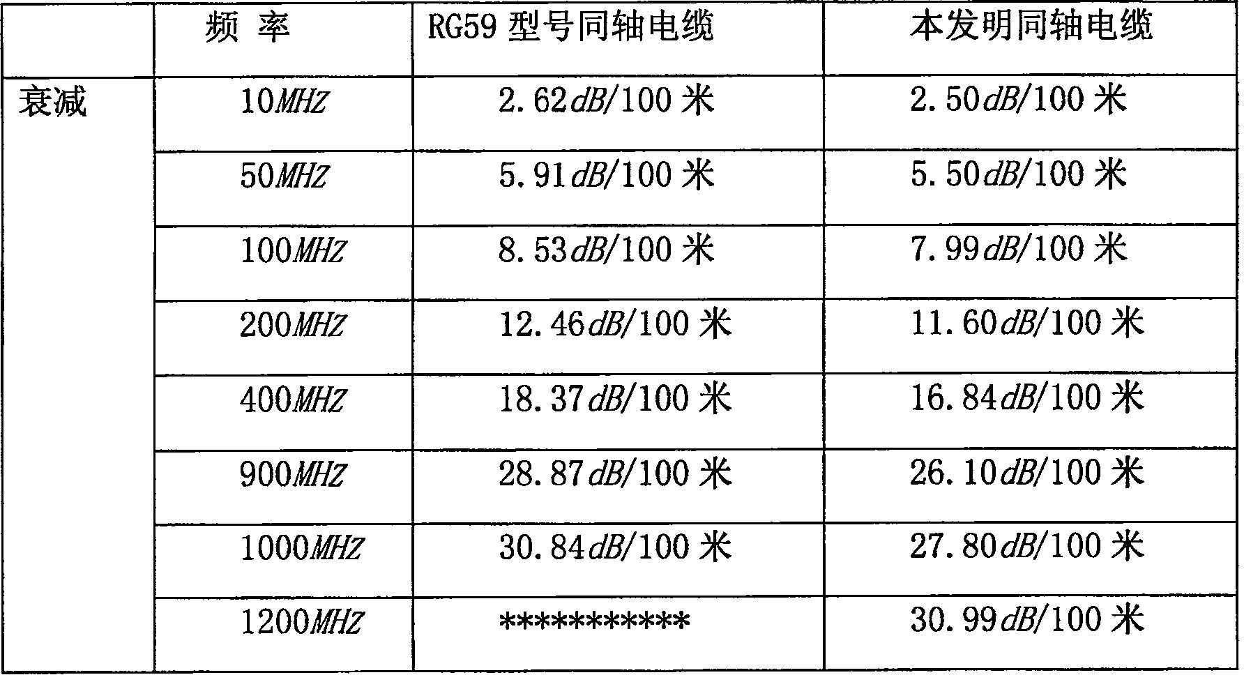 Method for manufacturing coaxial cable insulated layer and foam material and material processing technology