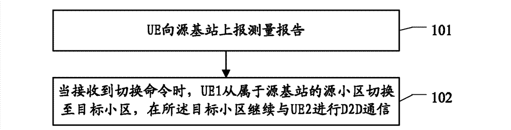 Method and device of inter-cell switching