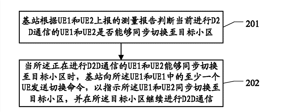 Method and device of inter-cell switching