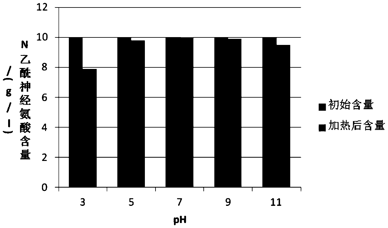 Method for improving stability of N-acetylneuraminic acid aqueous solution and application of method