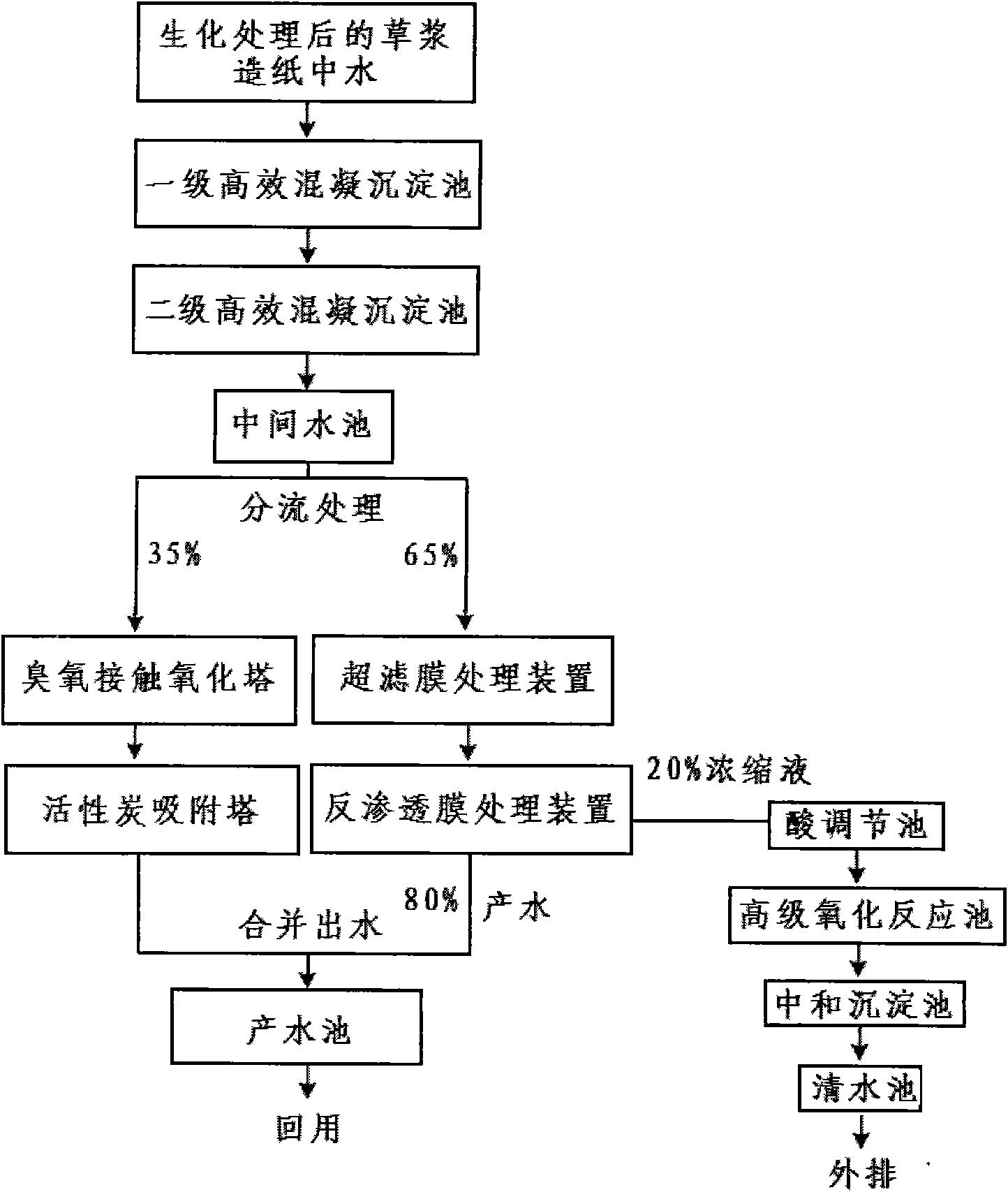 System and method for treating water recycled from straw pulp papermaking wastewater