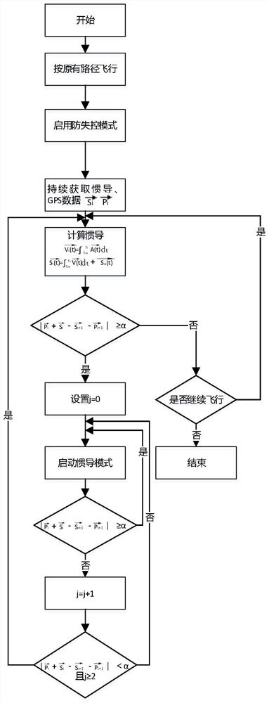 Out-of-control prevention method and system for electric power tower inspection unmanned aerial vehicle