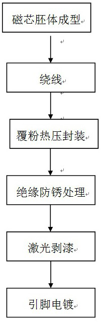 Integrated segmented forming micro-inductor manufacturing process