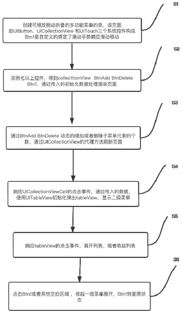 Multifunctional menu building method of iOS interface