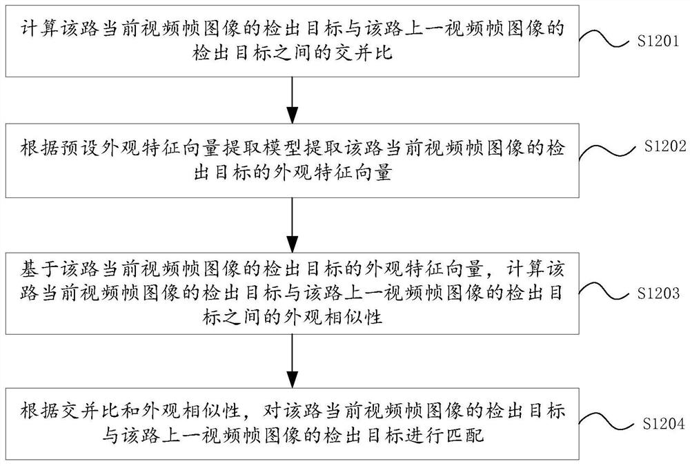 Multi-camera target matching and tracking method and device for automobile