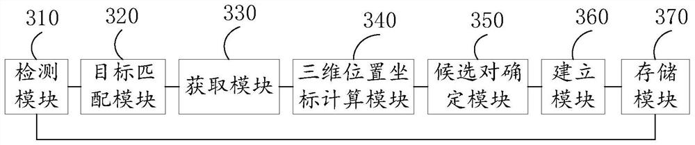 Multi-camera target matching and tracking method and device for automobile