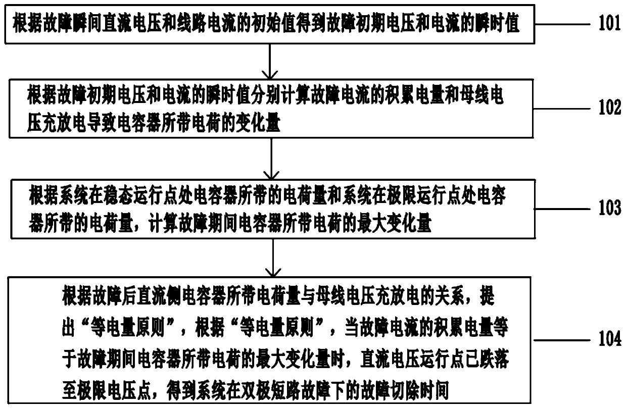 Method for determining fault removal time of flexible direct current power grid under bipolar short circuit