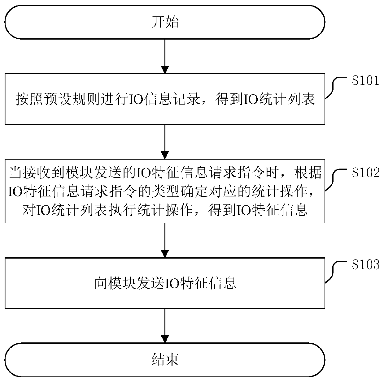 A method for processing and obtaining IO feature information, and a related device