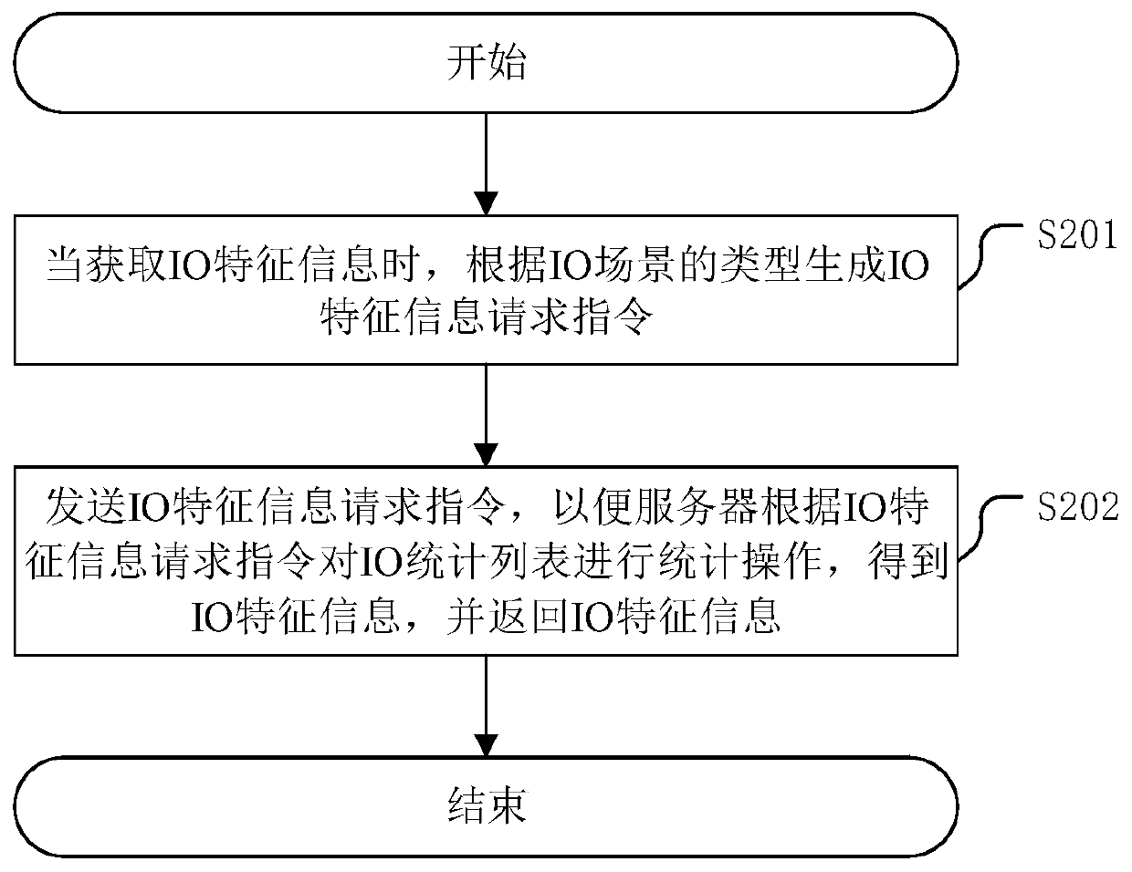 A method for processing and obtaining IO feature information, and a related device