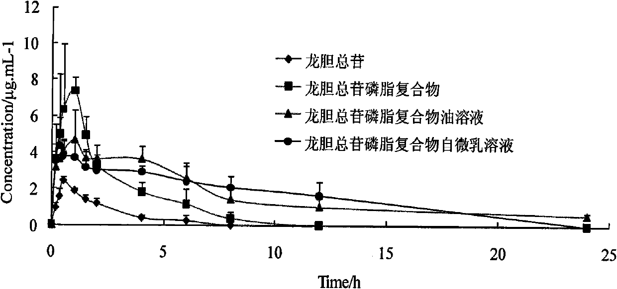 Lipid preparation containing radix gentianae totalglycoside-phospholipid complexes and preparation method thereof