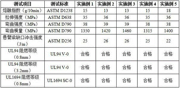 High-flame-retardant polypropylene material and preparation method thereof