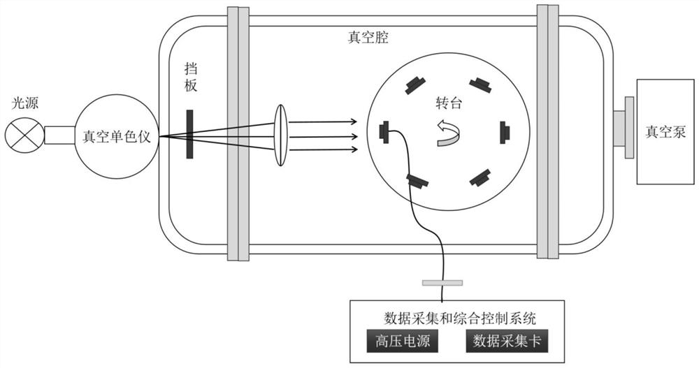 Vacuum ultraviolet photomultiplier testing device