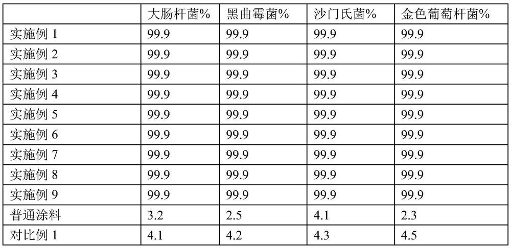 Monatomic antibacterial antiviral formaldehyde-removing coating additive suitable for interior wall coating and preparation method of monatomic antibacterial antiviral formaldehyde-removing coating additive