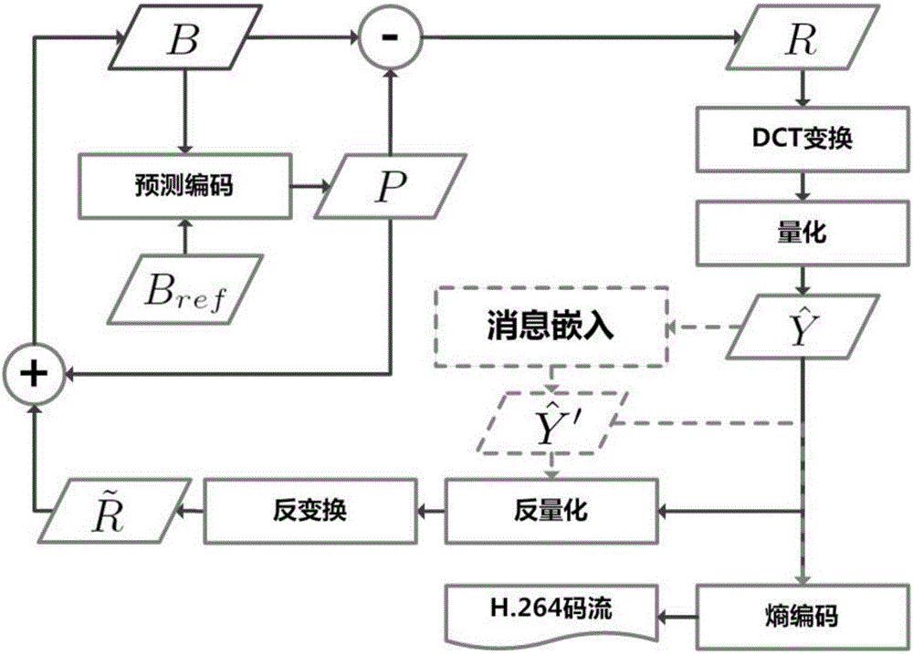 H.264 video information hiding method tightly coupled to compression coding process