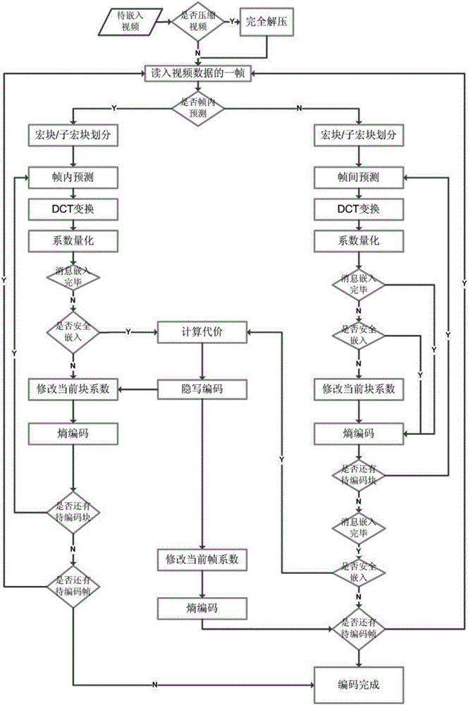 H.264 video information hiding method tightly coupled to compression coding process