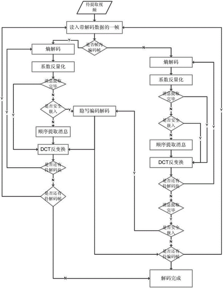 H.264 video information hiding method tightly coupled to compression coding process