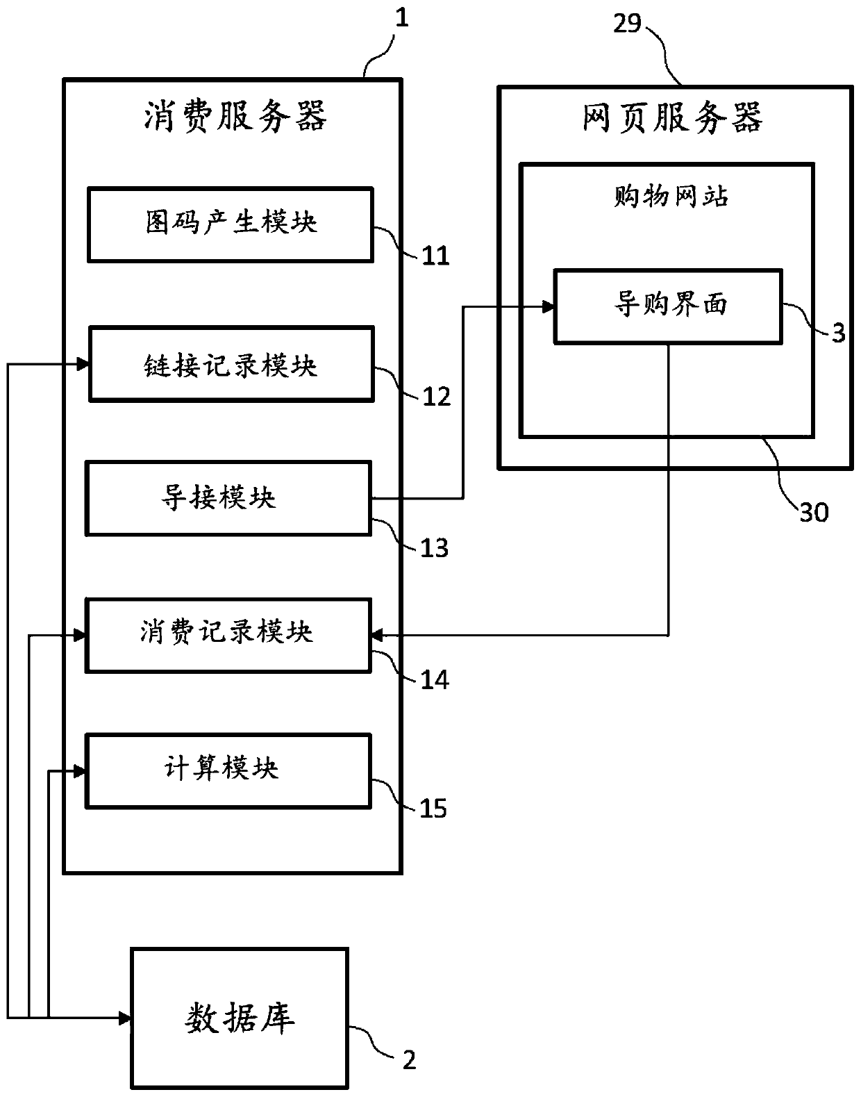 Graph code system for integrating access information and access contribution calculation method