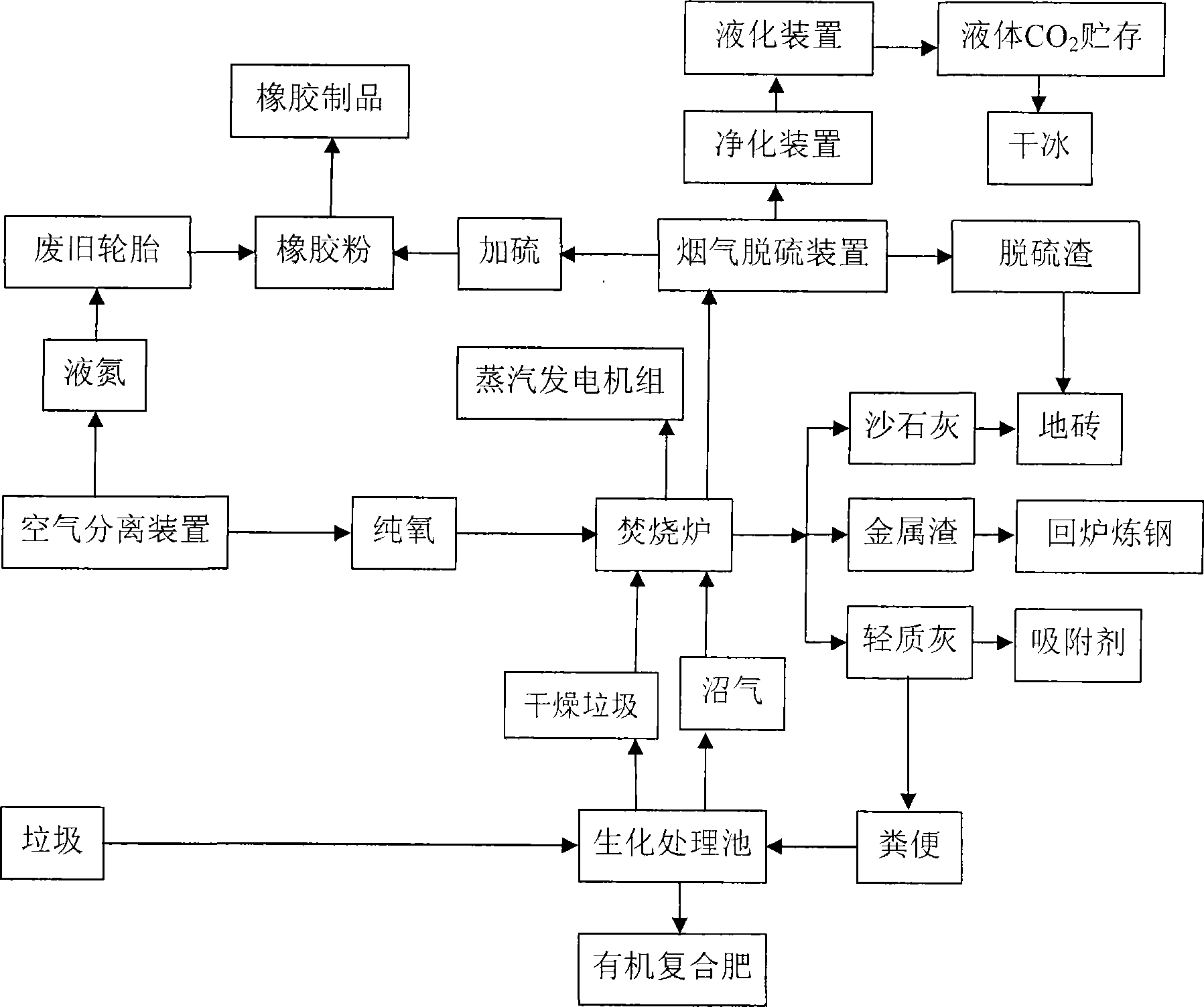 Garbage treatment method and comprehensive utilization