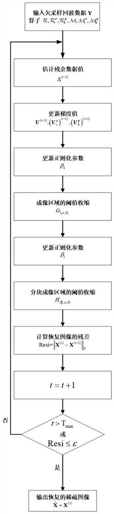 Azimuth periodic sampling data sparse SAR (Synthetic Aperture Radar) imaging method and device based on mixed norm