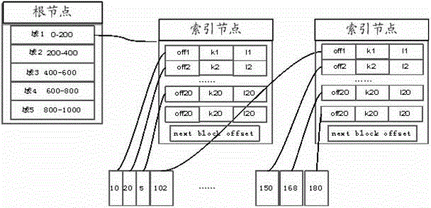 Data storage management method and device