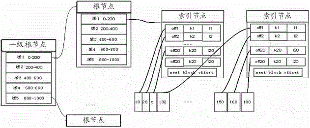 Data storage management method and device