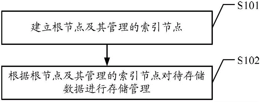 Data storage management method and device