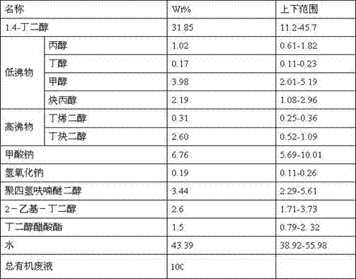 Method for innocently treating organic waste liquid generated in BDO production