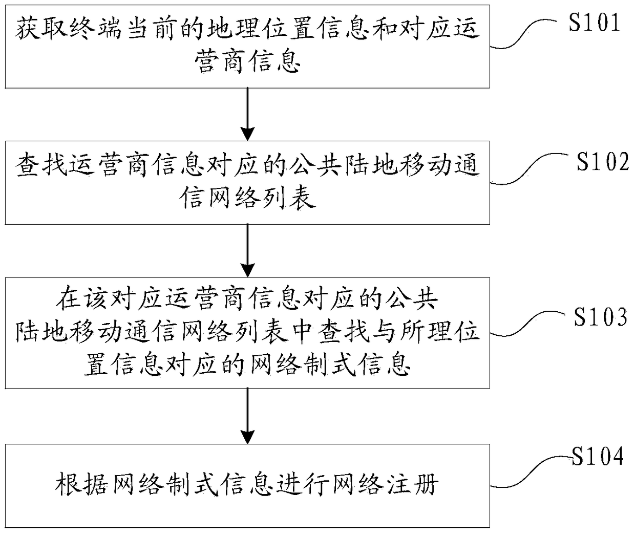 Method and device for network registration