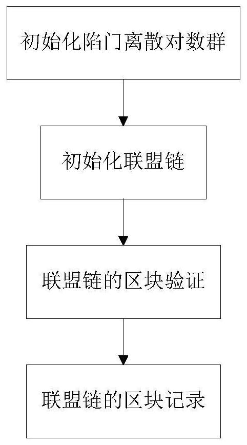 Consortium Chain Construction Method Based on Discrete Logarithm