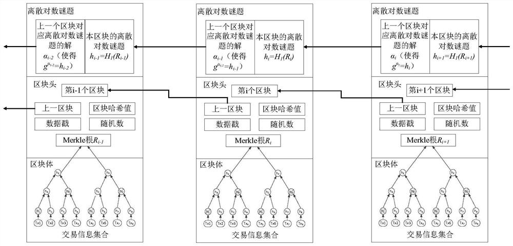 Consortium Chain Construction Method Based on Discrete Logarithm