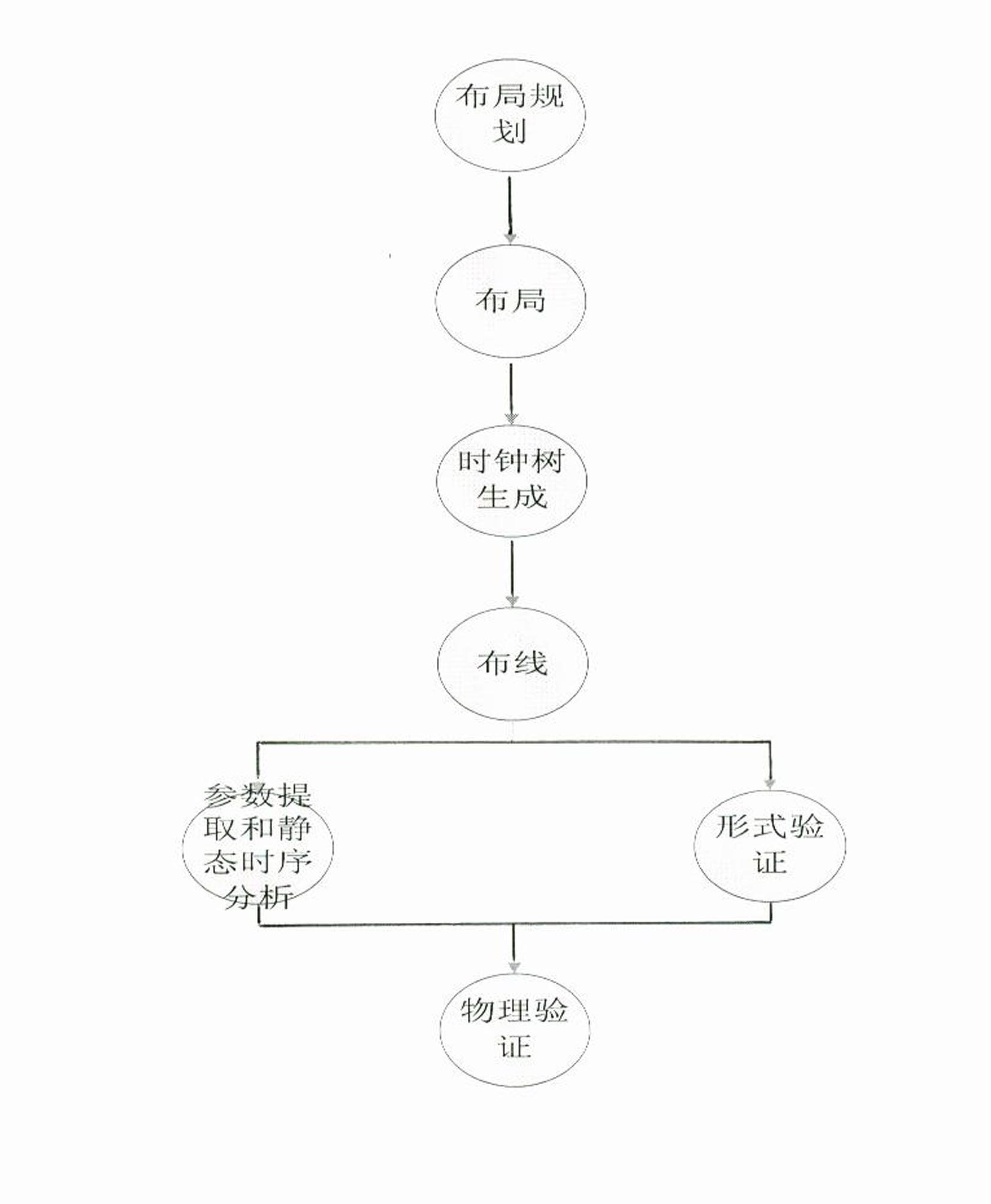 Method for physically implementing special integrated circuit chip under deep sub-micron