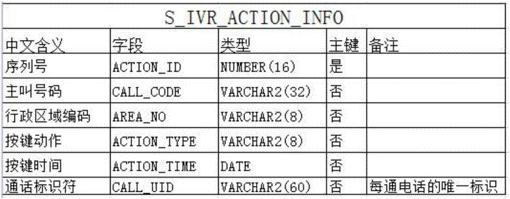 Method for timely discovery of telephone traffic system problems through telephone traffic platform data