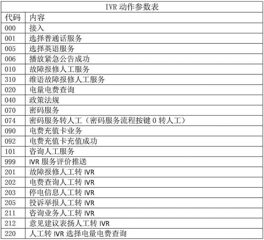 Method for timely discovery of telephone traffic system problems through telephone traffic platform data