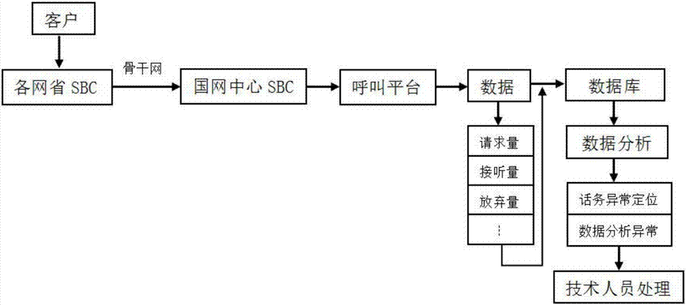 Method for timely discovery of telephone traffic system problems through telephone traffic platform data