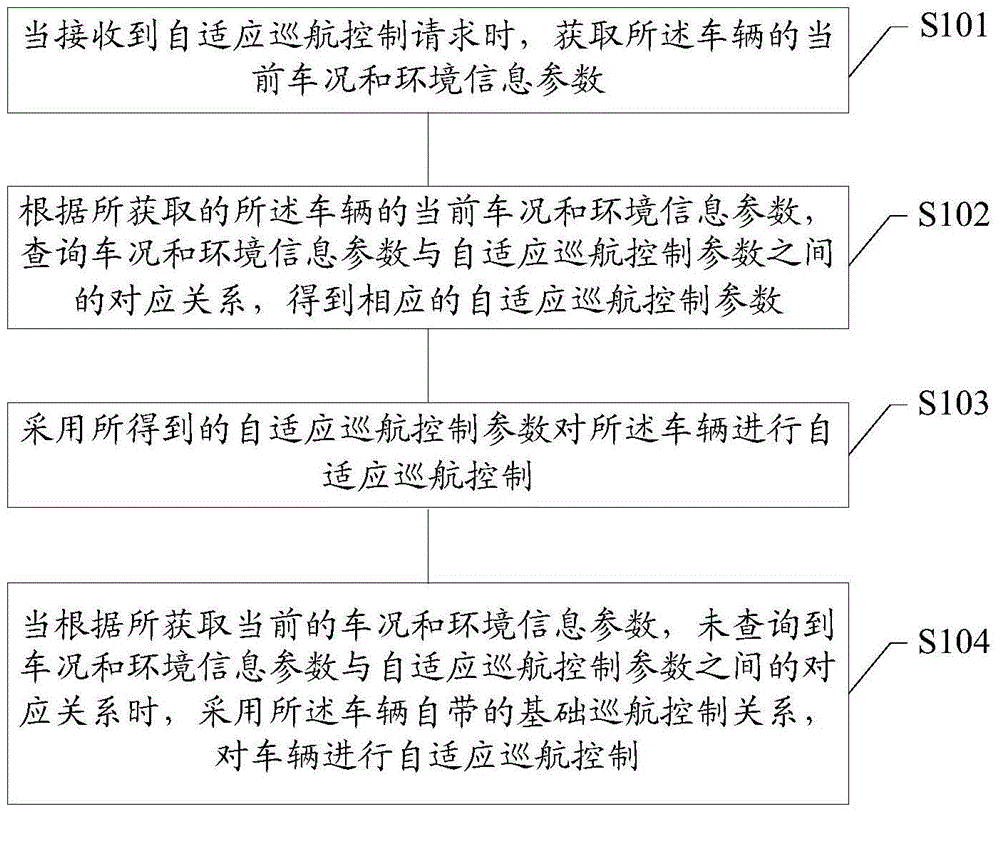 Vehicle self-adaptive cruise control method and device