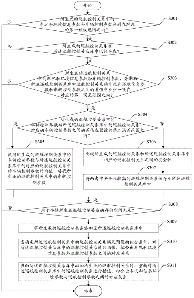 Vehicle self-adaptive cruise control method and device