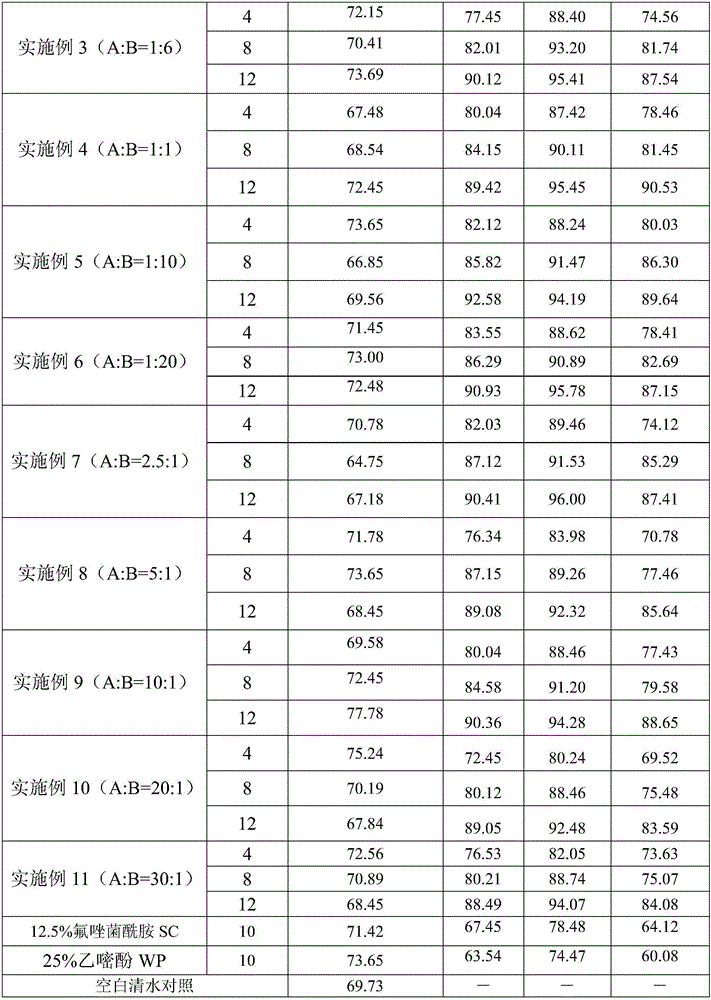 Bactericidal composition containing fluxapyroxad and ethirimol and application thereof