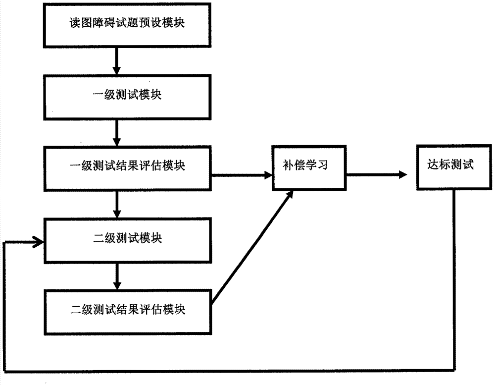 Middle school student geographical chart reading disorder diagnosis and correction system