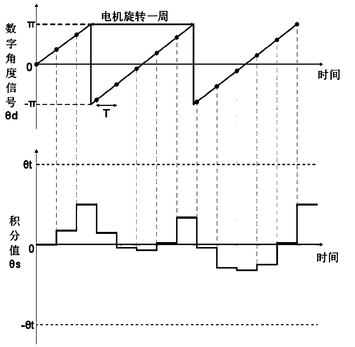 Digital AC servo control system and control method thereof