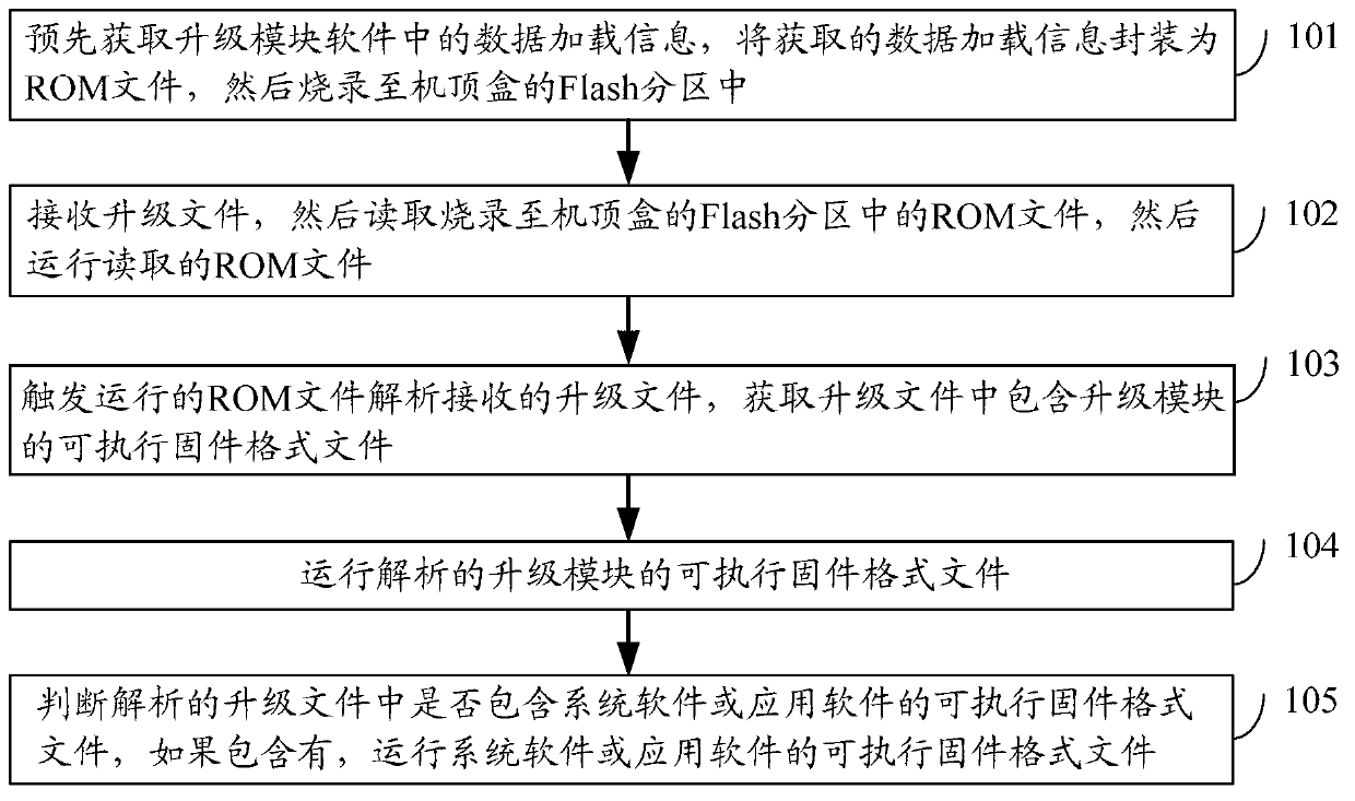 Set top box software upgrading method and set top box