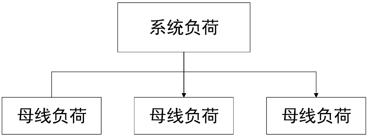 A bus load forecasting method based on distribution factor and support vector machine