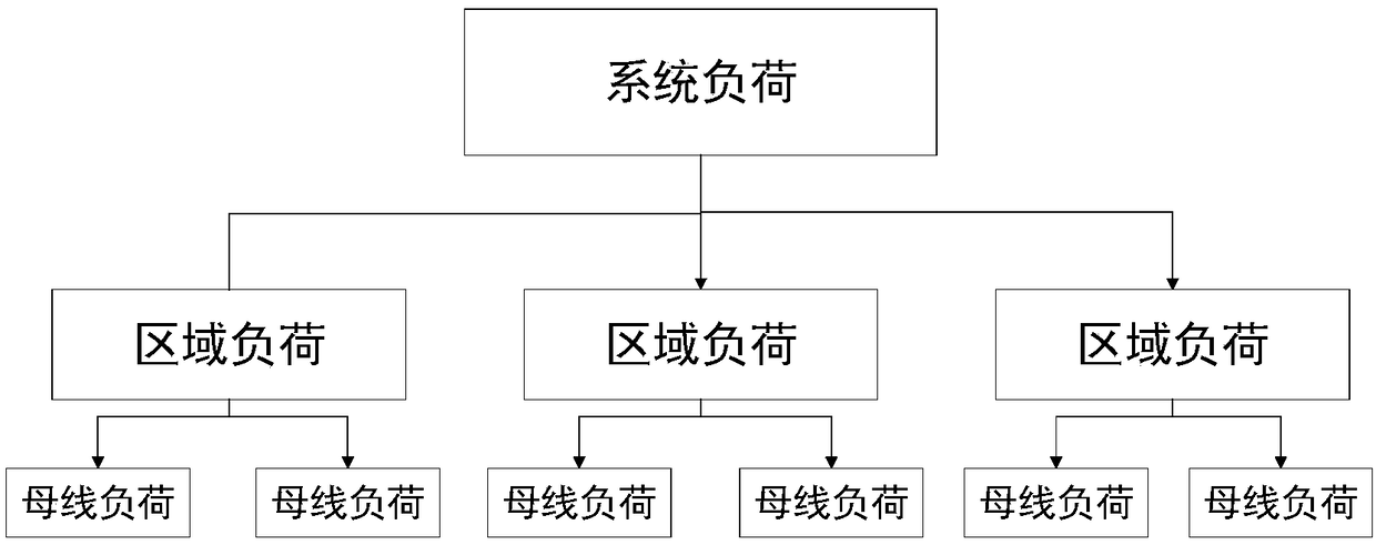 A bus load forecasting method based on distribution factor and support vector machine